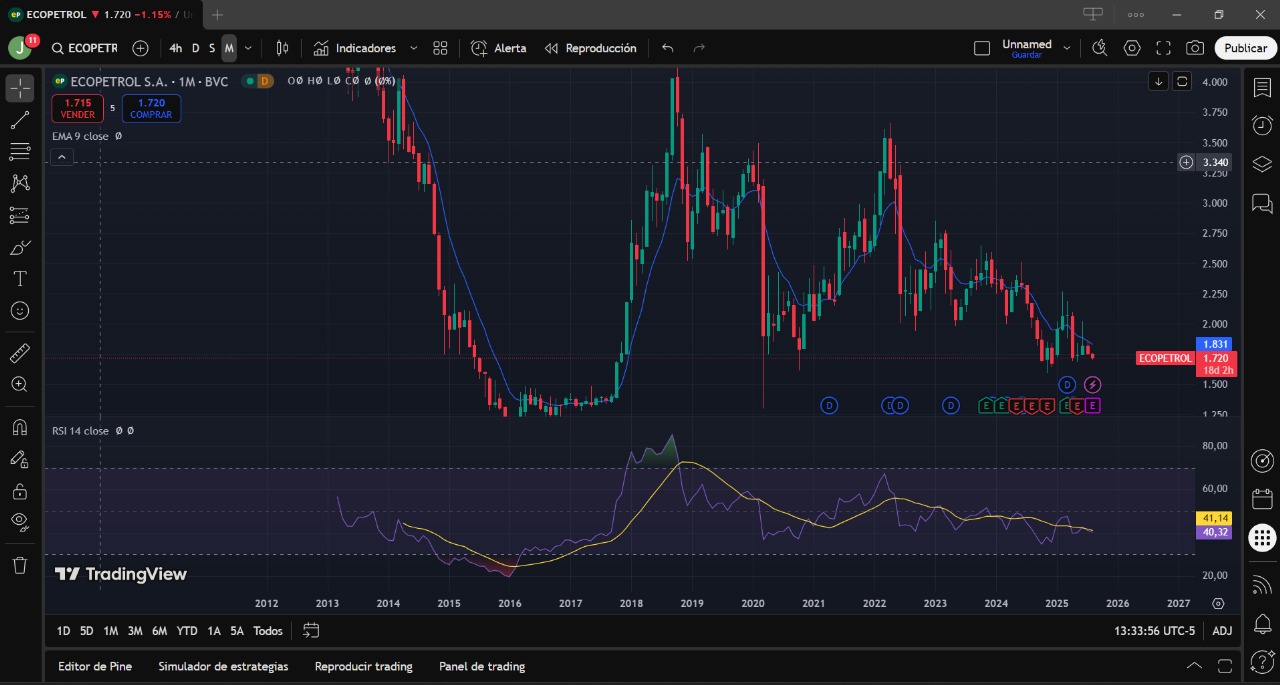 Pantallazo de la plataforma TradingView